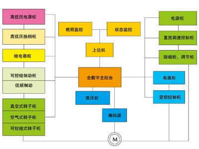 提升機電控系統